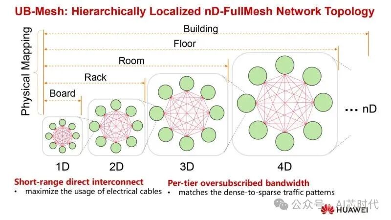 Farewell to Protocol Chaos! Huawei Proposes Unified Bus Architecture to Restructure Million-Chip AI Supernodes