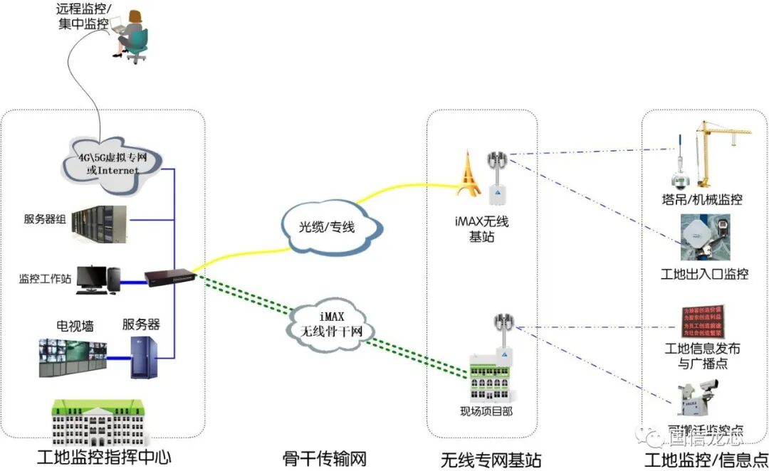 Networking Solutions for Large and Medium-Sized Infrastructure Construction Sites 2025