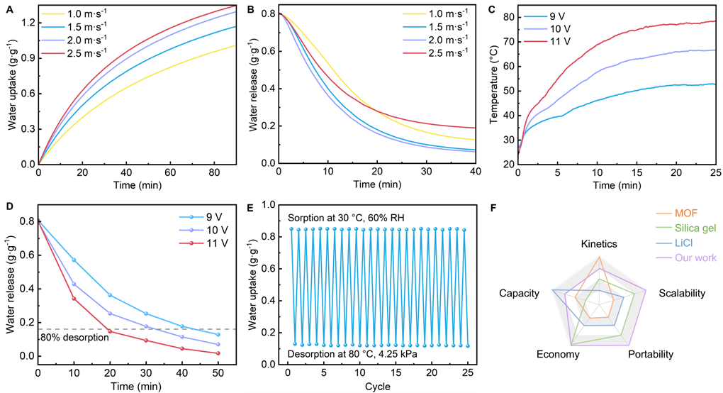 3D Printed Biomimetic Porous Hygroscopic Materials for Rapid Dehumidification and Regeneration