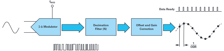 In-Depth Analysis of Typical Issues When Synchronizing Multiple Σ-Δ ADCs