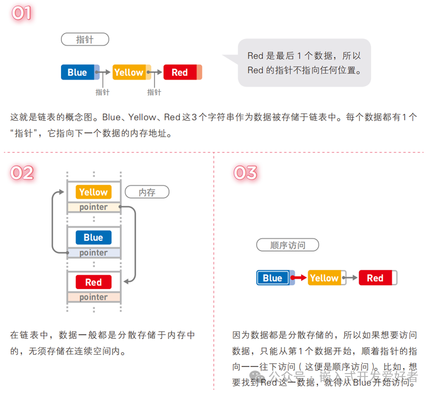 Basic Principles of Sequential Lists and Linked Lists in Embedded Systems