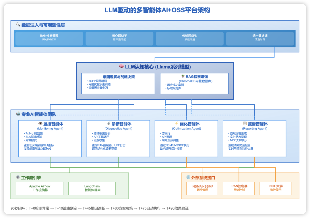 (5) Report on Intelligent Agents: Practical Application of AI Multi-Agent Collaborative Architecture in 5G Slicing Optimization