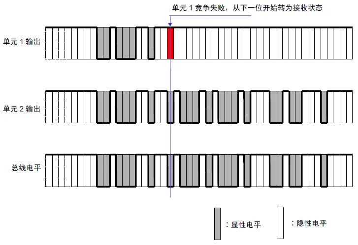 Differences Between CAN and CANFD Communication Protocols