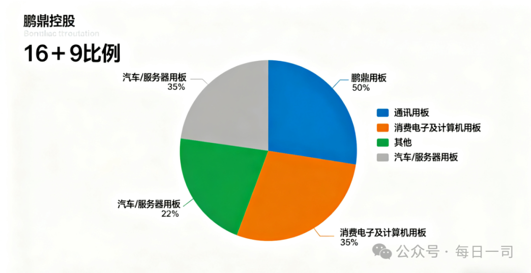 Pengding Holdings: Breaking Through and Growing as a Global Leader in PCB Supply Chain