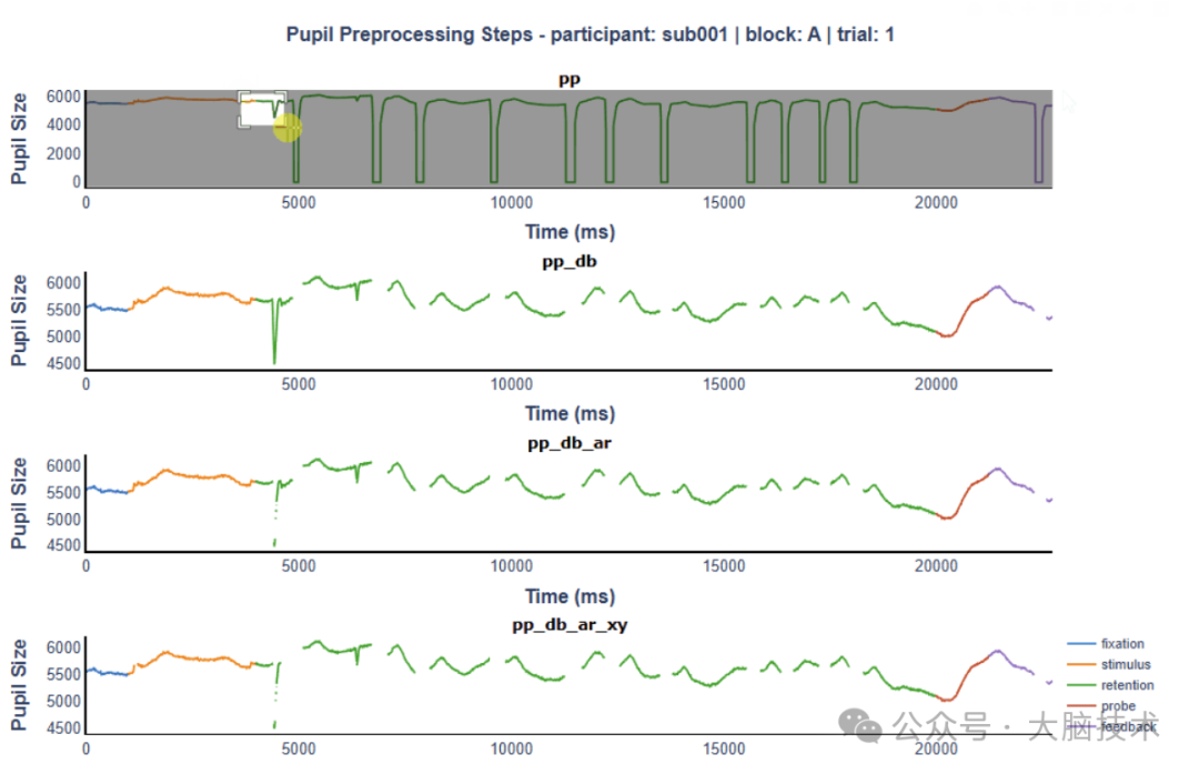 Eye Movement Data Preprocessing and Visualization Using the Python PupEyes Library