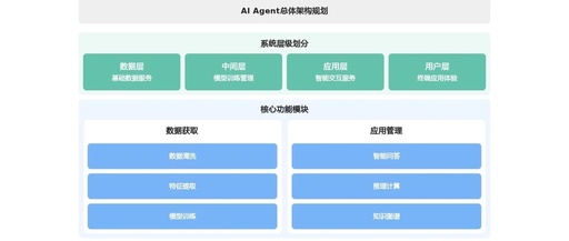 Comprehensive Planning Scheme for AI Agent Architecture: The Closed Loop from Data Collection to Intelligent Decision-Making
