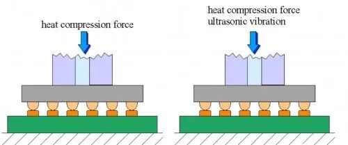 Steps and Advantages of Chip Packaging Technology