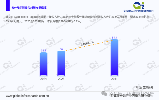 The Unveiling of the Ultraviolet Nitrate Sensor Market with a 6.7% Growth Rate