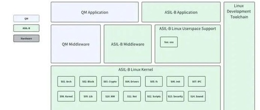 Challenges and Enhancements for Functional Safety in Linux Systems