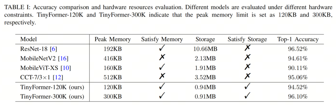 TinyFormer: A 300KB Model Surpassing MobileNetv2, Achieving 50x Speedup with LayerNorm!