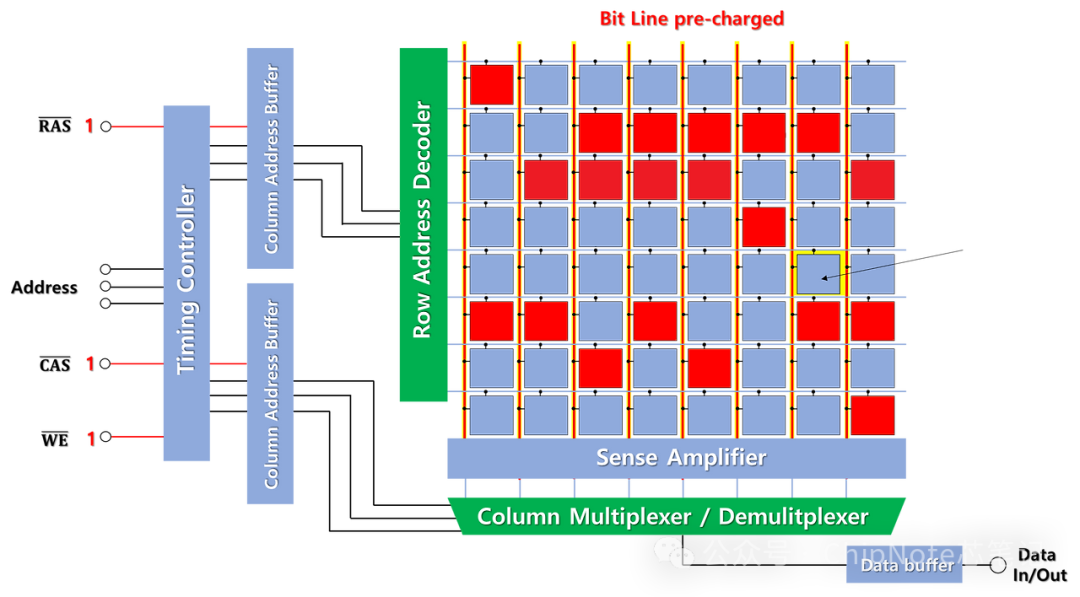 Understanding DRAM Memory: A Five-Minute Guide to How Memory Works