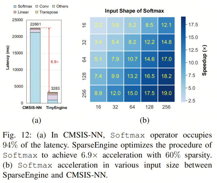 TinyFormer: A 300KB Model Surpassing MobileNetv2, Achieving 50x Speedup with LayerNorm!