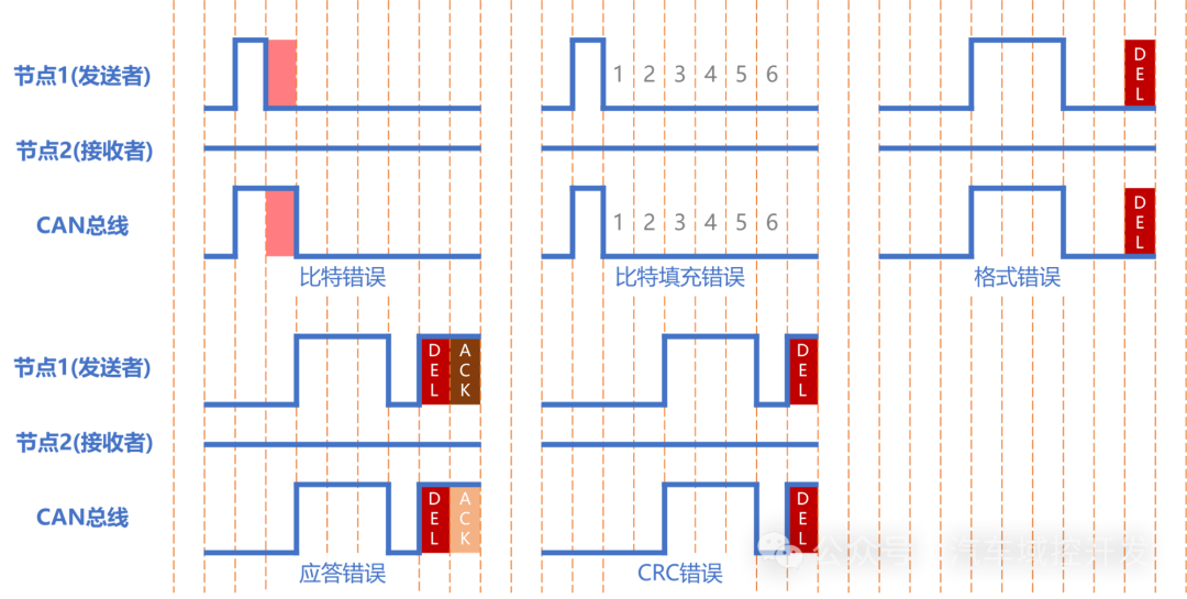 Understanding Automotive CAN Protocol Errors