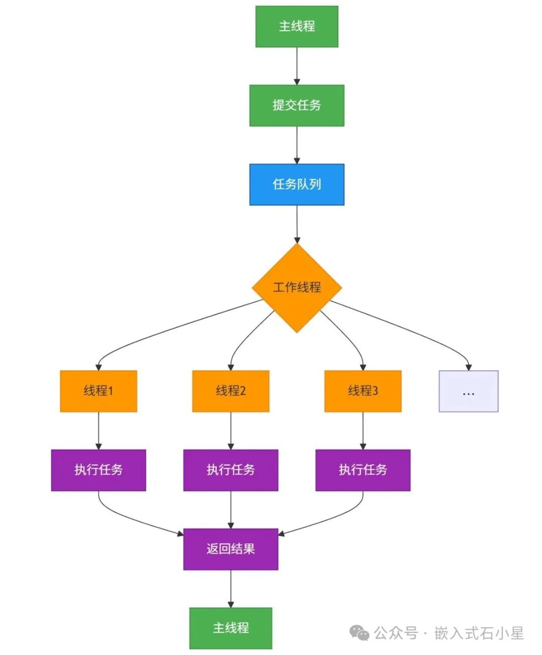 Multithreaded Programming in Embedded Linux