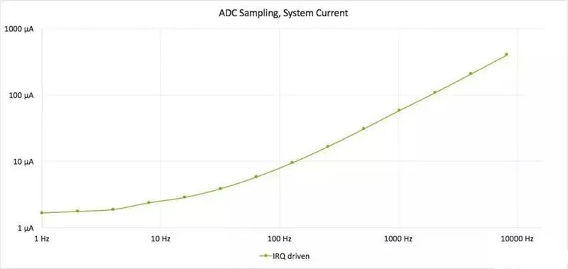 How to Run Your Embedded System at 0 MIPS?