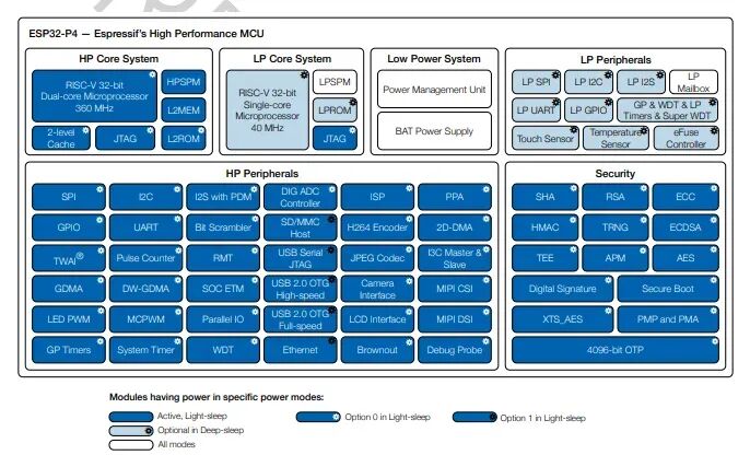 Espressif ESP32-P4: 360MHz Dual-Core + AI Expansion for Accelerated and Energy-Efficient AI Model Inference