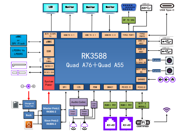 Rockchip Launches Flagship Chip RK3588