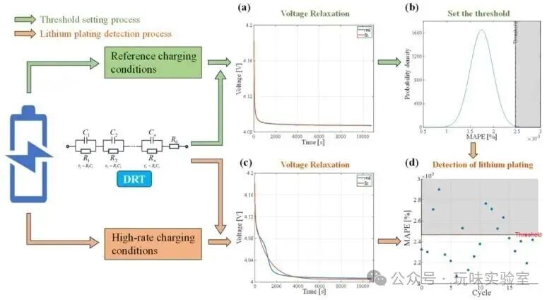 High Sensitivity Detection of Lithium Plating in High-Energy Lithium-Ion Batteries Based on Time-Domain Distribution Relaxation Times Analysis