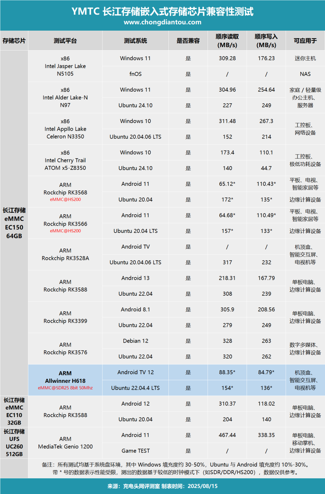 Low Power Yet Smooth: Compatibility Testing of Yangtze Memory Technologies EC150 with Allwinner H618