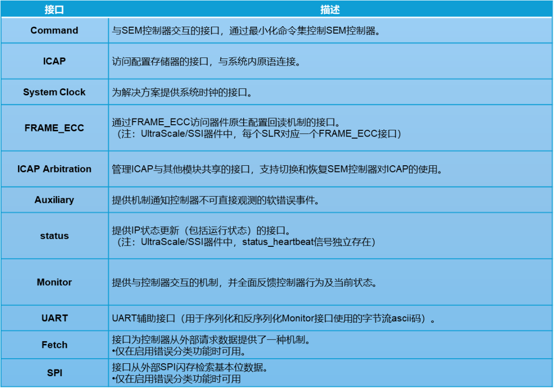 Technical Insights on AMD SEM IP Usage in MPSoC Devices
