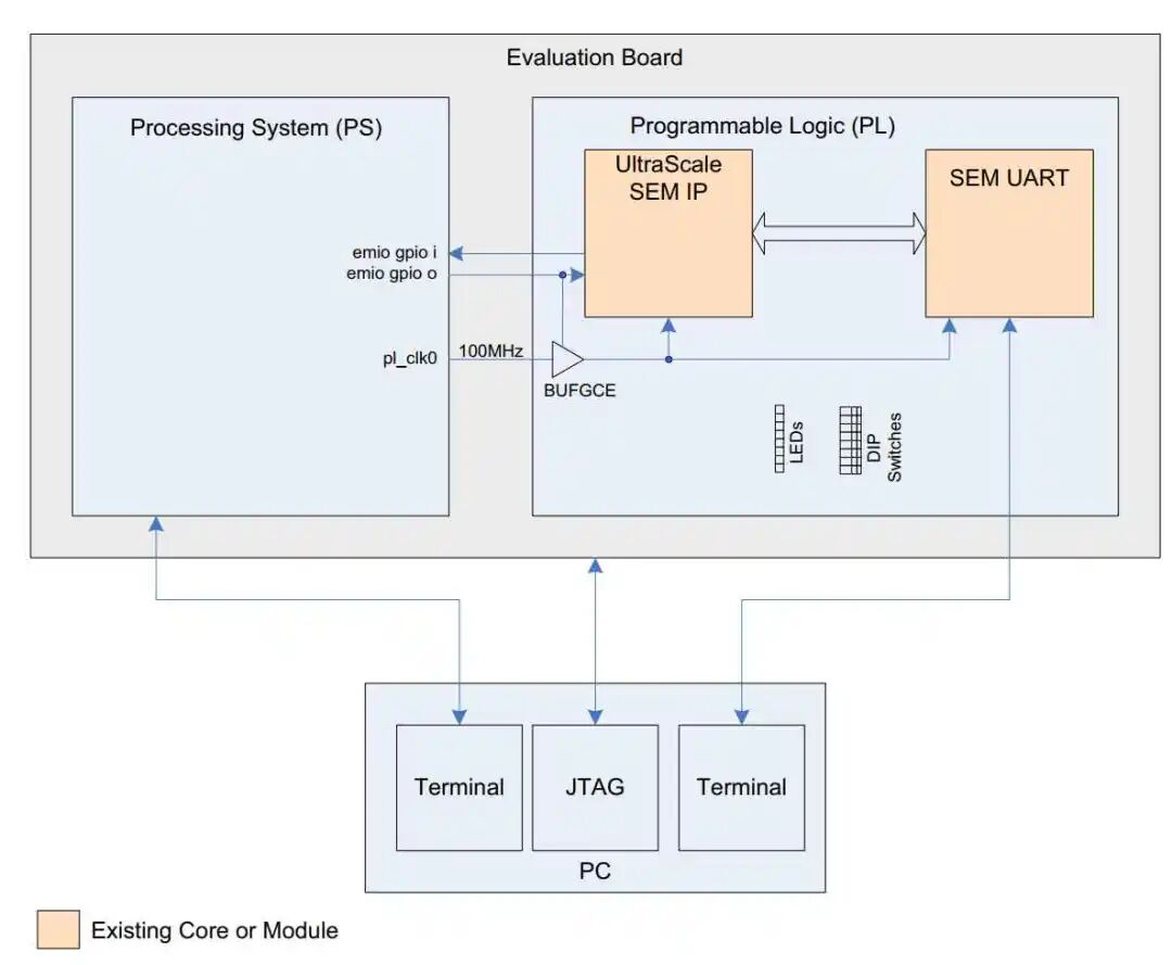Technical Insights on AMD SEM IP Usage in MPSoC Devices