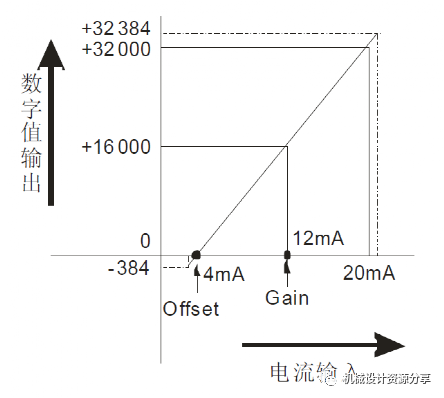 How to Convert and Process Analog Signals with PLCs? Get It Done in 3 Minutes!