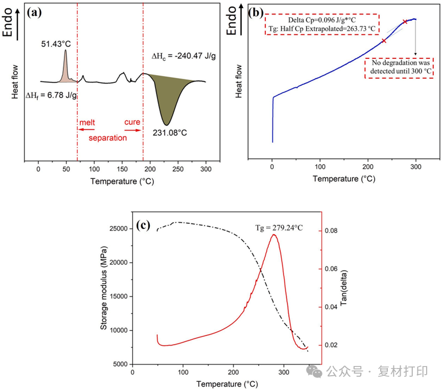 Study on the High-Temperature Performance of 3D Printed Continuous Carbon Fiber/Epoxy Composite Materials