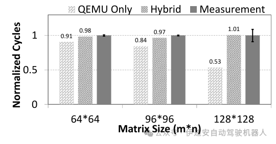 Fast and Accurate Cycle Estimation for Embedded Systems through Mixed Instruction Set Simulation