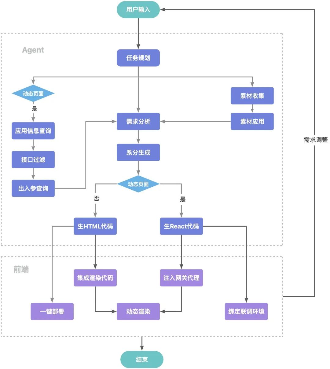 Fully Automated from Requirements to Development: How to Build an AI Front-End Engineer Based on Multi-Agent Architecture