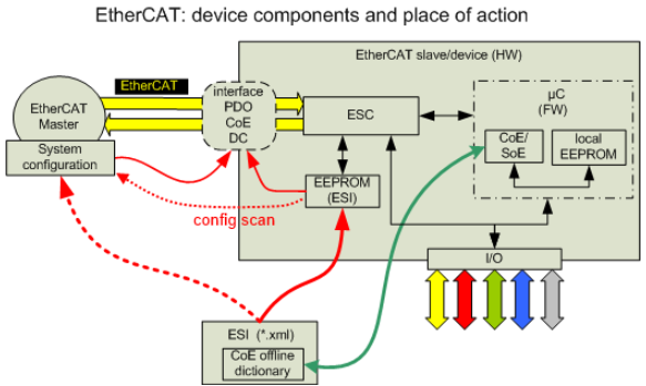 EtherCAT - ESI Files