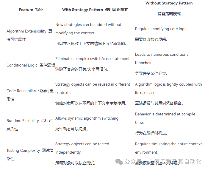 Embedded Design: Learning the Strategy Pattern