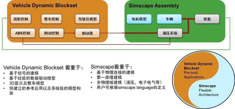 Virtual Development of Intelligent Chassis Based on MATLAB Platform