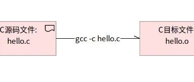 Compilation and Build Tools for C Language