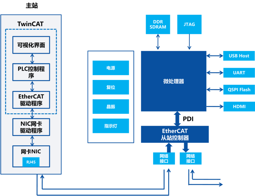 EtherCAT Technology Applications in Smart Conveyor Systems