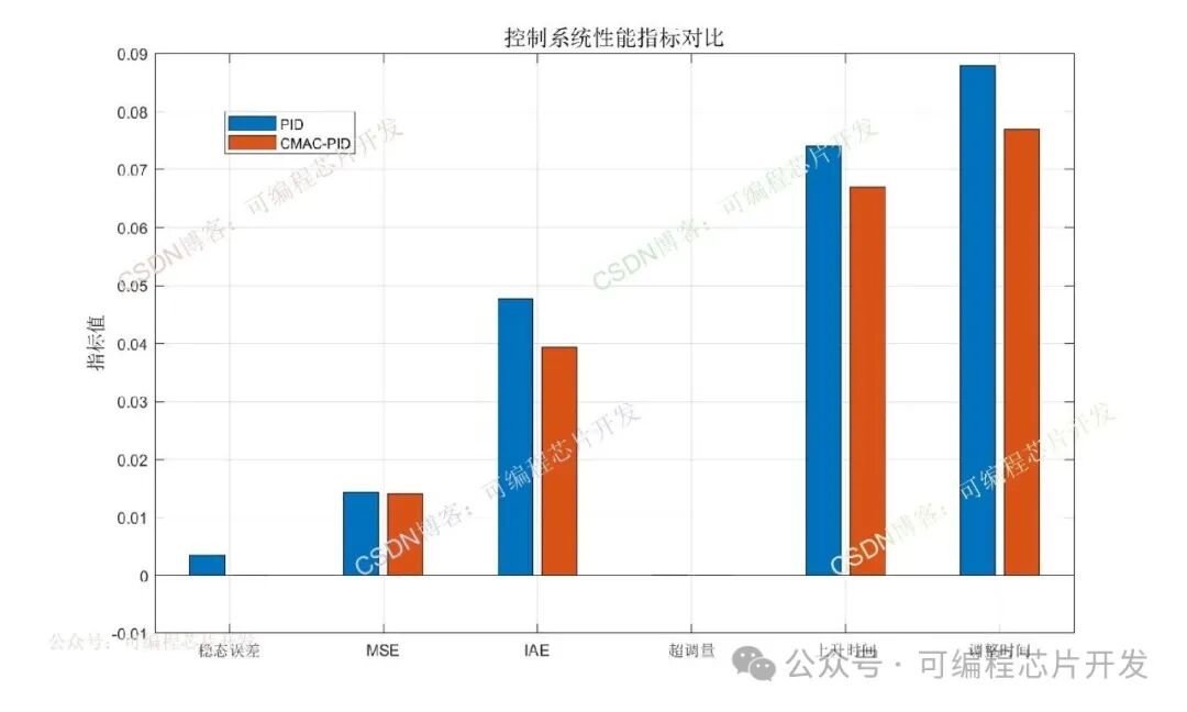 Performance Simulation of PID Composite Controller Based on CMAC Neural Network in MATLAB