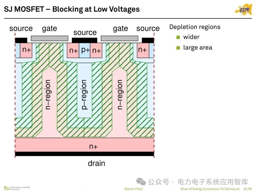 Analysis of Power Semiconductor Technology | Mosfet, SJ Mos, IGBT, SiC and GaN Semiconductor Structures