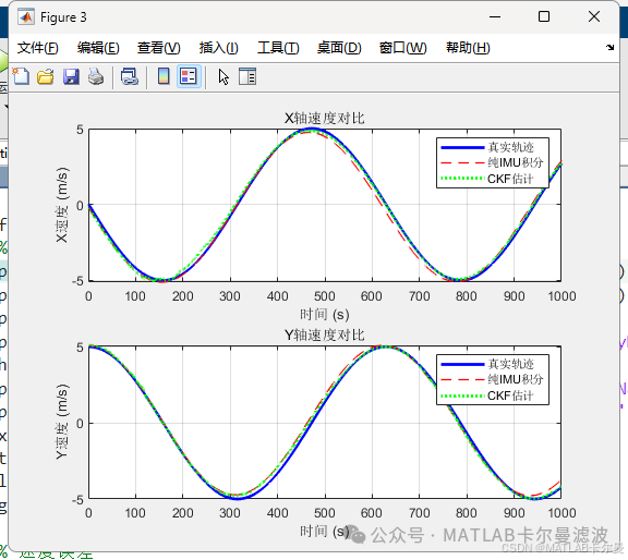 MATLAB Routine for Integrated Navigation: CKF Filtering on a 2D Plane, Fusing IMU and GNSS Data, Simulation with Observations on X and Y Axes