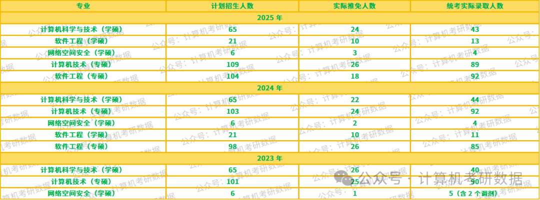 Analysis of the Examination Situation for Computer Graduate Studies at Beijing University of Technology