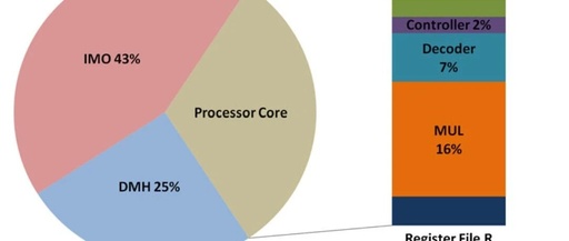 Low Power Design in Embedded Systems