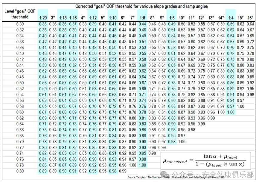 Safety and Health Standards | Workplace Floor Slip Resistance Safety Standard ANSI/ASSP A1264.2-2022