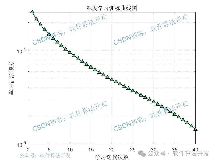 LSTM-Based Deep Learning Algorithm for Network Traffic Measurement: MATLAB Simulation