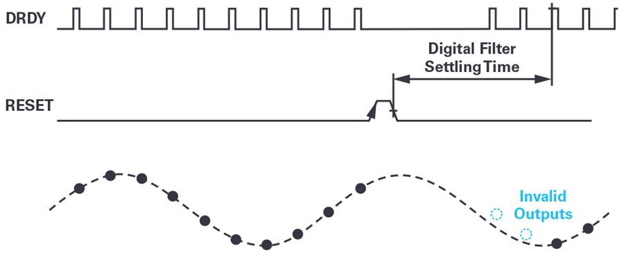 In-Depth Analysis of Typical Issues When Synchronizing Multiple Σ-Δ ADCs