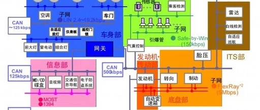 Understanding CAN Bus in Embedded Linux