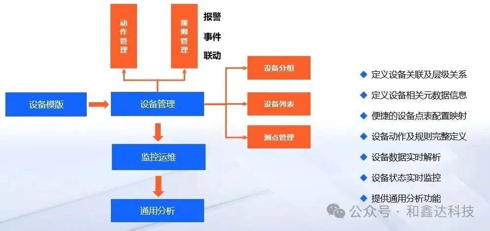Hexinda Technology Industrial IoT Platform
