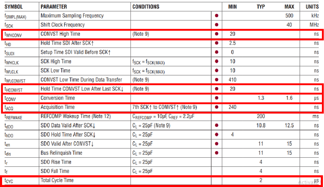 Design of a Digital Voltmeter Based on FPGA and LTC2308 - Interpretation of LTC2308 Datasheet