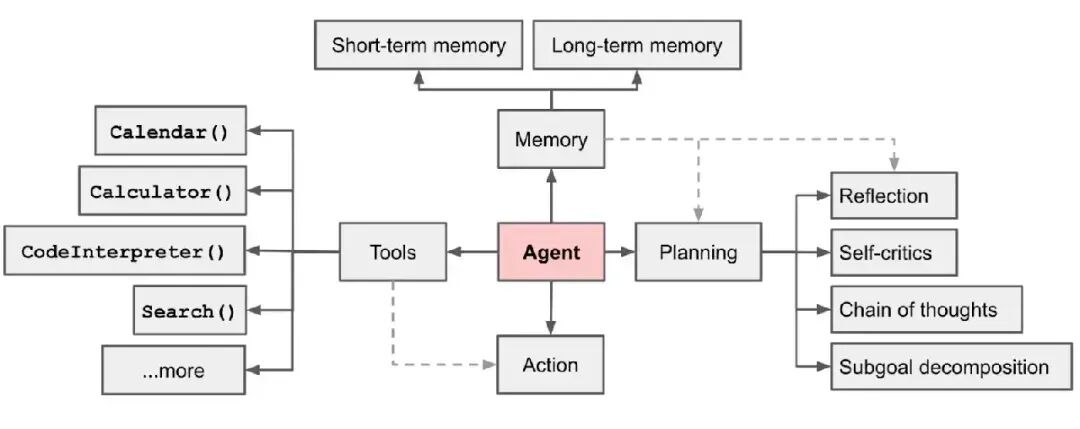 An In-Depth Look at AI Agents｜Technical Insights