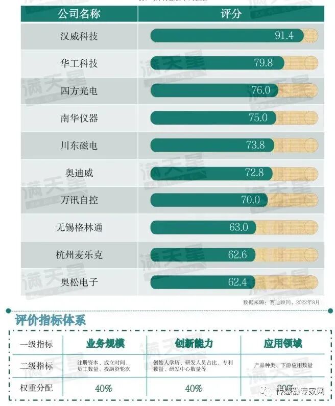China's First Announcement: Top 10 Gas Sensor Companies Revealed! These Companies Are the Strongest!