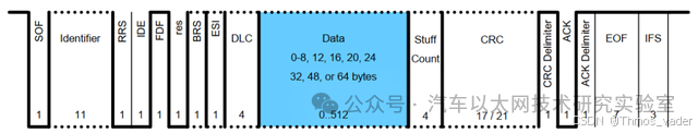 Differences Between CAN and CAN FD: An Analysis of CAN FD Frame Structure