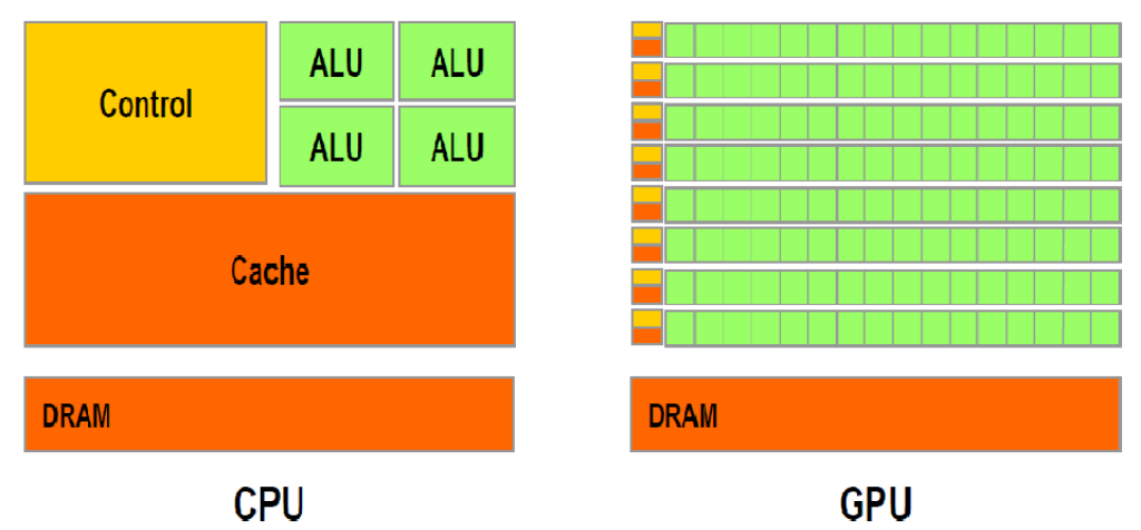 A Brief Understanding of CPU, GPU, NPU, TPU, and DPU