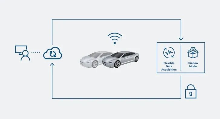 Data Loop Architecture of Software-Defined Vehicles (CDL)